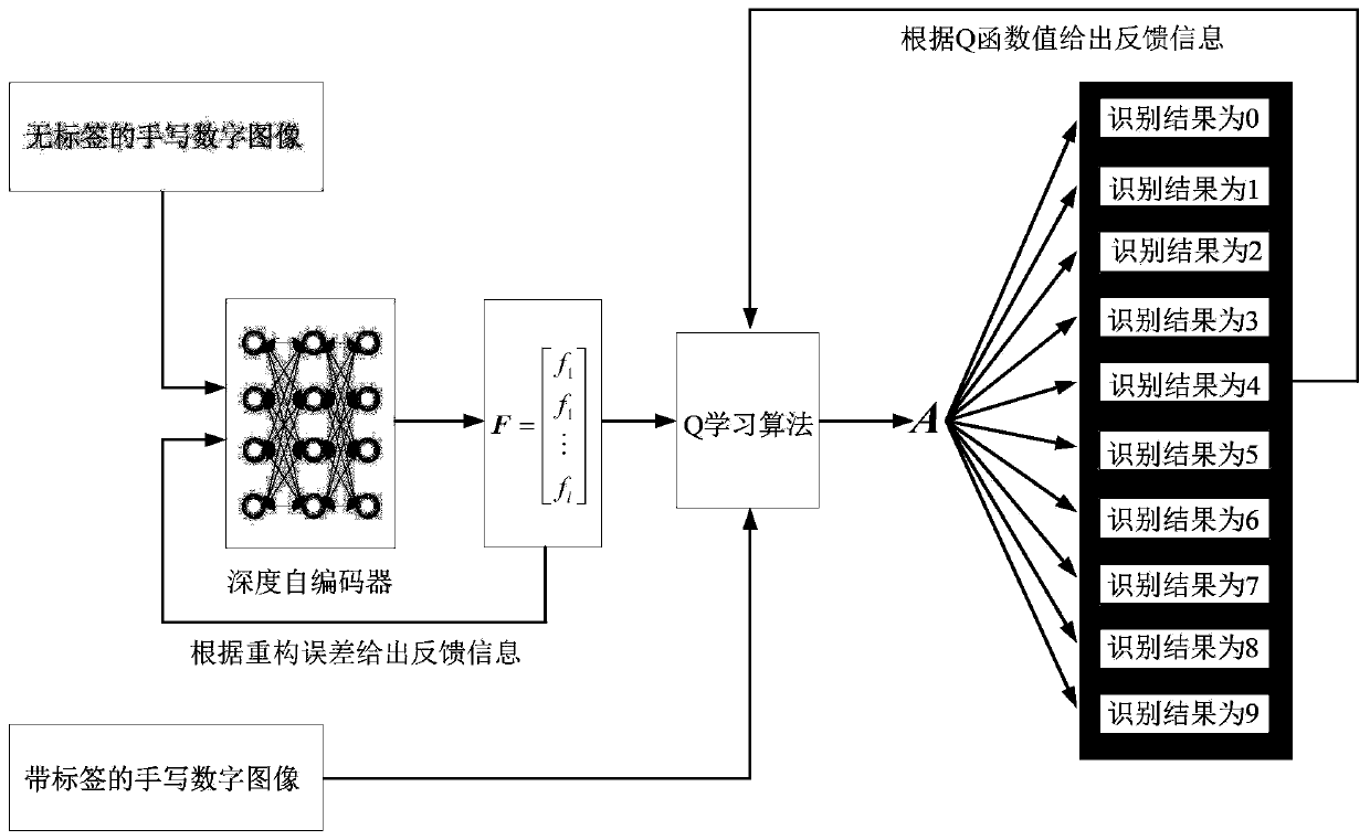 A Handwritten Digit Recognition Method Based on Deep Q-Learning Strategy