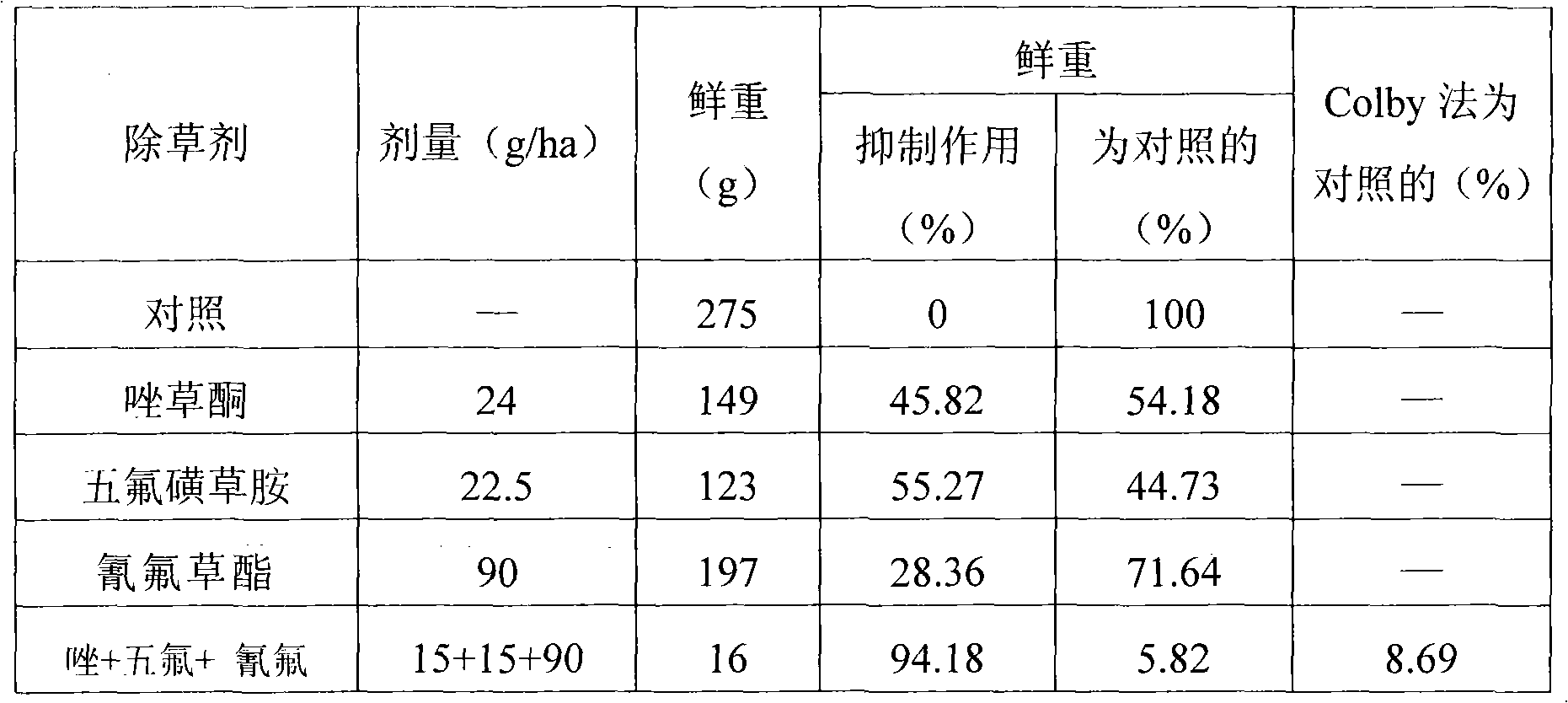 Compound herbicide of carfentrazone, grass amine sulfonamide pentafluoride and cyhalofop butyl