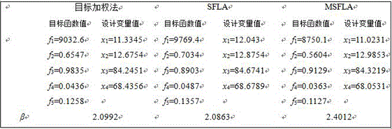 Multi-target shuffled frog-leaping algorithm based on multilevel message feedback