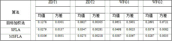 Multi-target shuffled frog-leaping algorithm based on multilevel message feedback