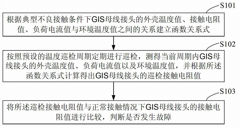 Method and device for detecting overheat faults of GIS (Gas Insulated Switchgear) busbar joints