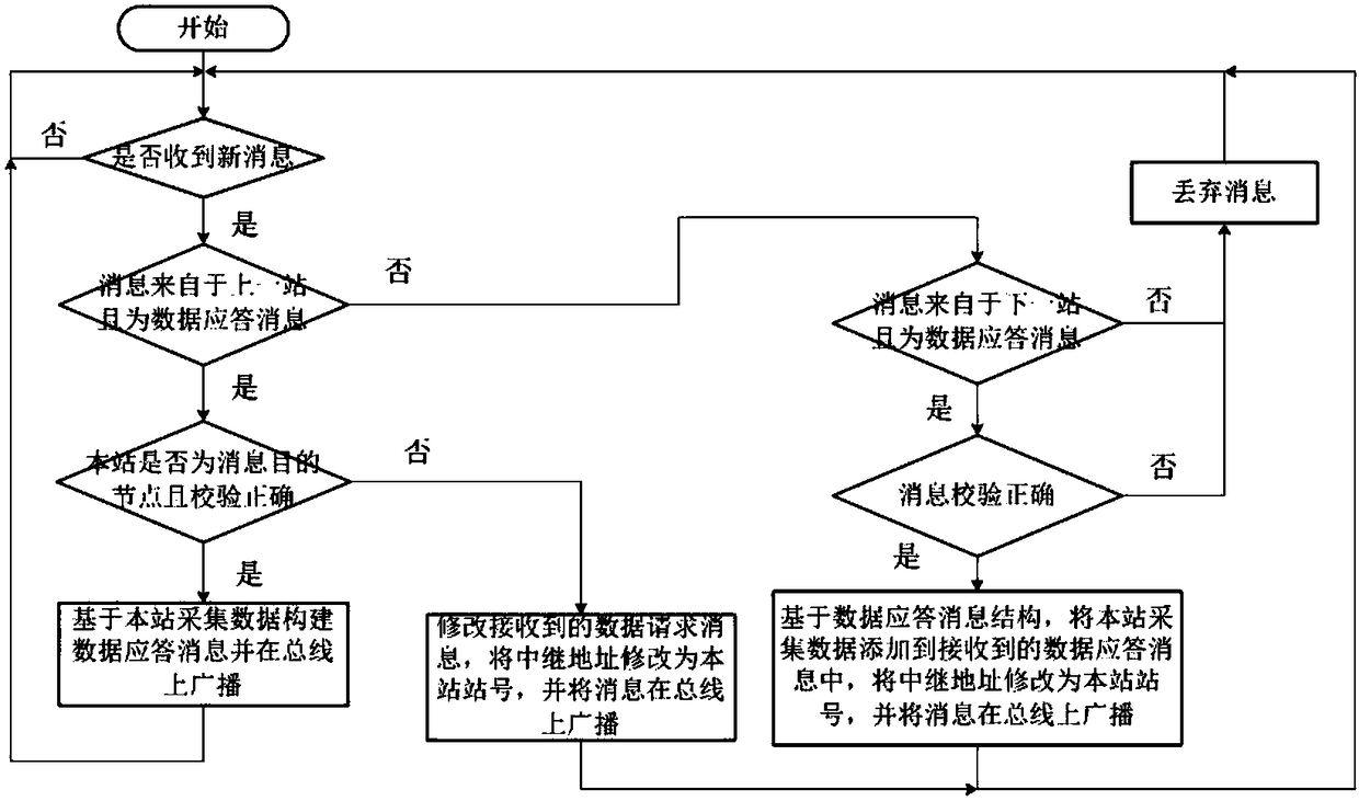 One-master-multiple-slave bus type wired data collection network communication protocol