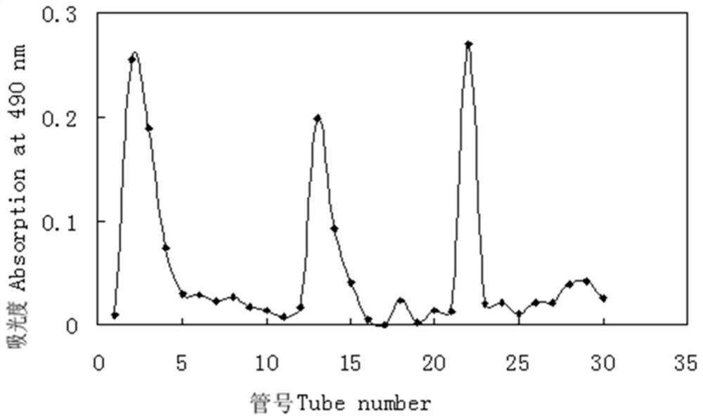 Purification method of chlorella polysaccharide with anti-hepatoma cell proliferation activity