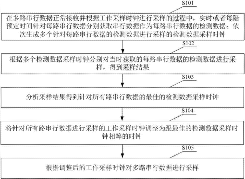 Method and device for self-adaptive sampling of multipath serial data, and electronic device