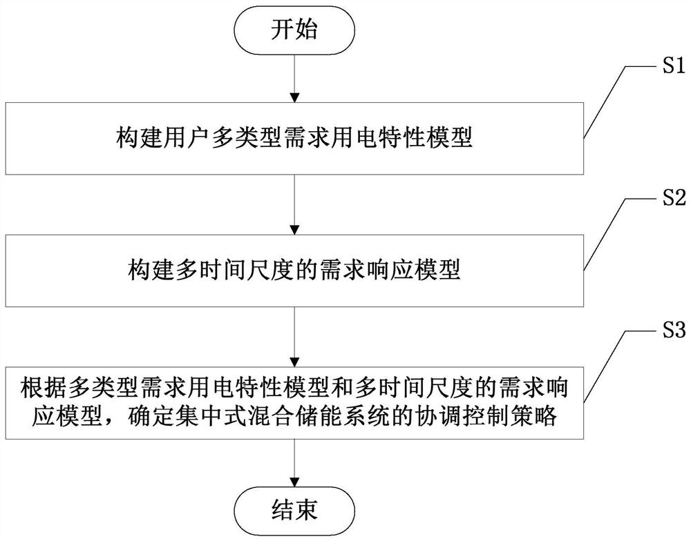 Centralized Hybrid Energy Storage Coordinated Control Method Based on Multi-Time Scale Demand Response