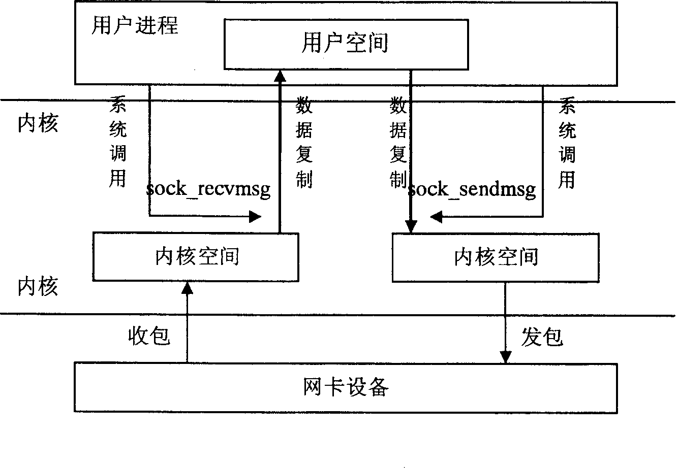 Apparatus and method for realizing zero copy based on Linux operating system