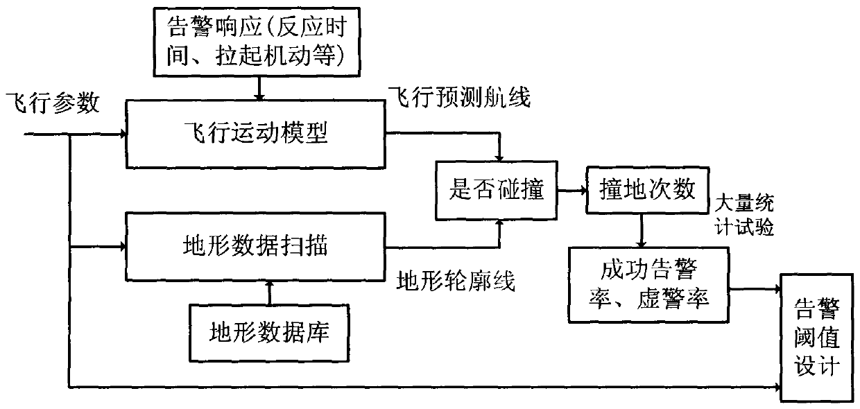 A Threshold and Envelope Design Method for Earth Proximity Warning System