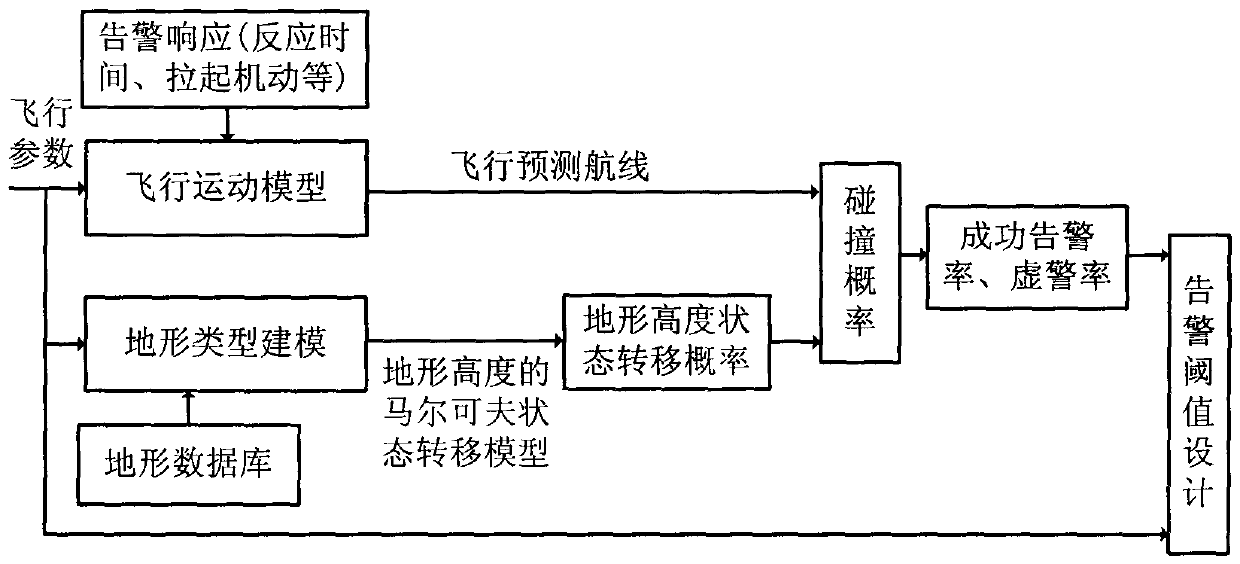 A Threshold and Envelope Design Method for Earth Proximity Warning System