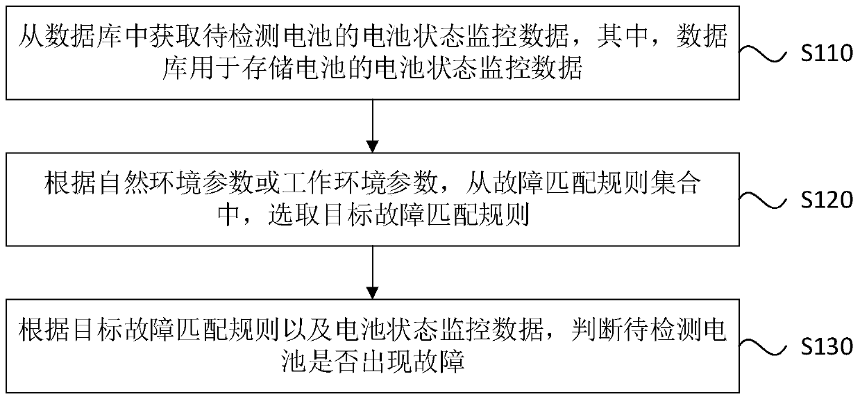 Battery fault diagnosis method and device, equipment and storage medium