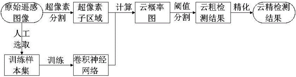 Remote sensing image cloud detection method based on convolution nerve network