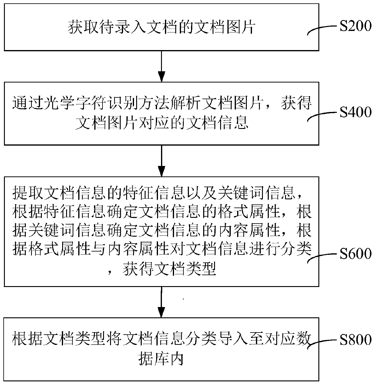 Data input method and device, computer equipment and storage medium