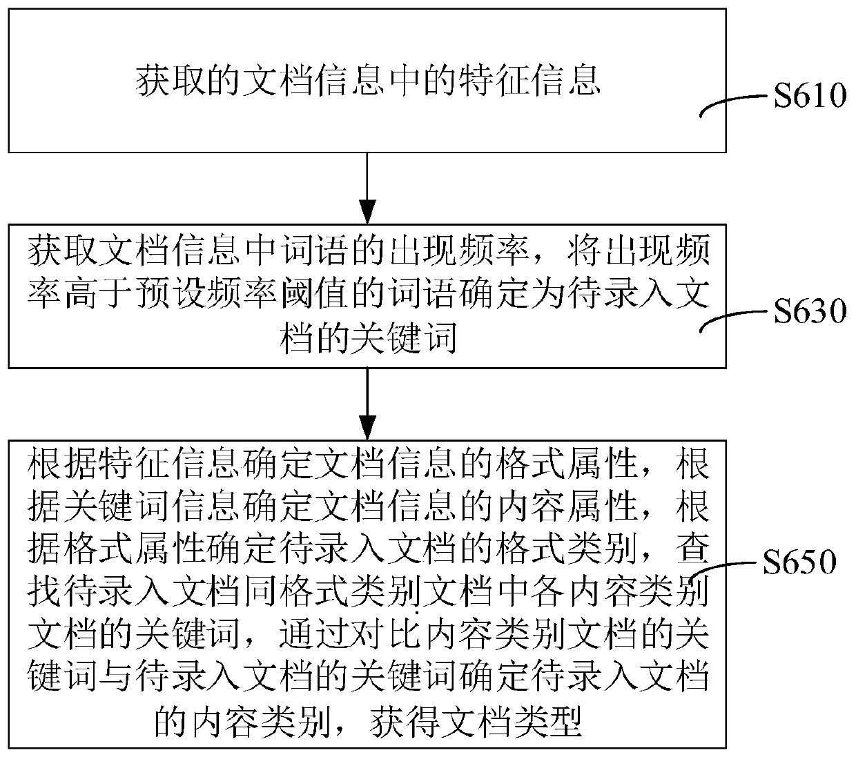 Data input method and device, computer equipment and storage medium