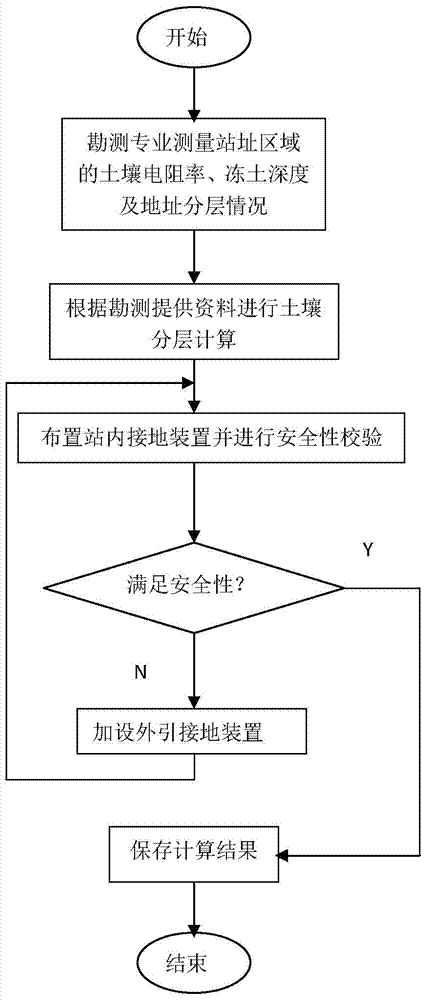 Construction method of a resistance-reducing grounding device in a substation