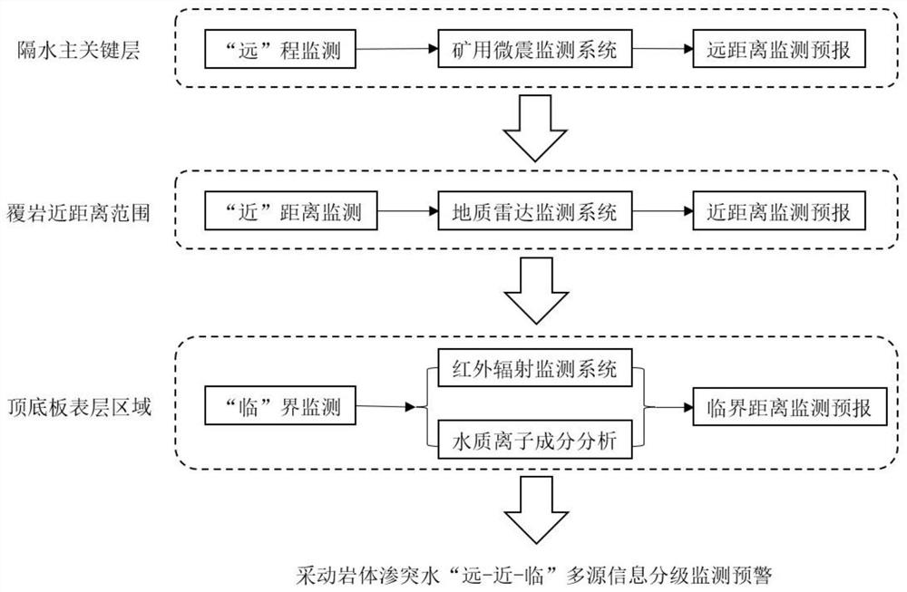 Mining rock mass water seepage and inrush near and near multi-source grading information intelligent monitoring and early warning method