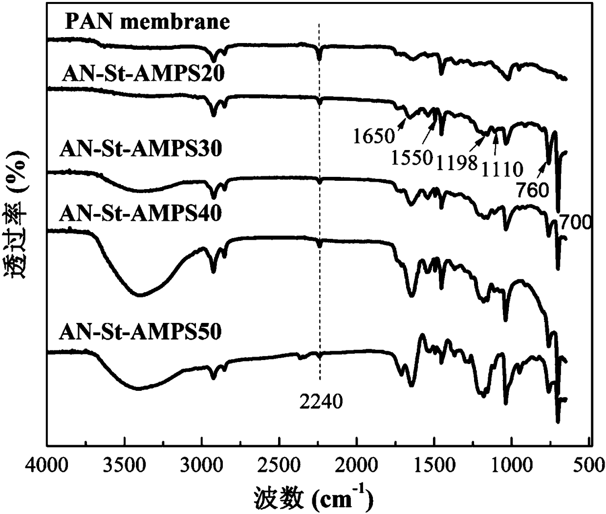 2-acrylamido-2-methylpropyl sulfonic acid-based proton exchange membrane and preparation method thereof