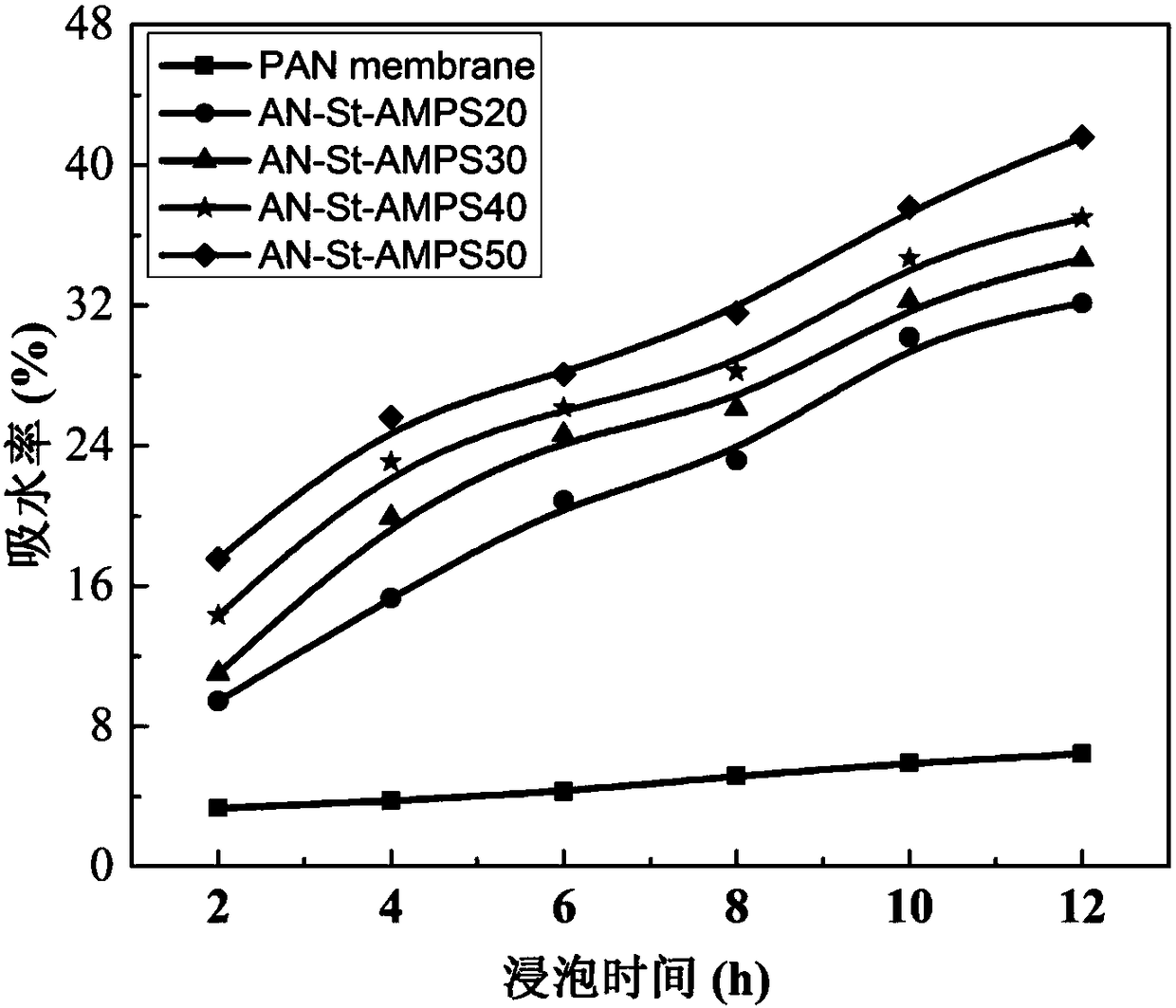 2-acrylamido-2-methylpropyl sulfonic acid-based proton exchange membrane and preparation method thereof