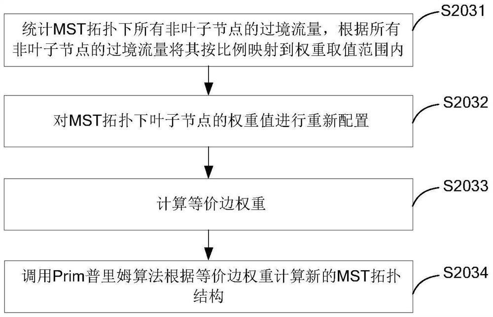 Method and system for dynamically adjusting bottom layer network spanning tree topology