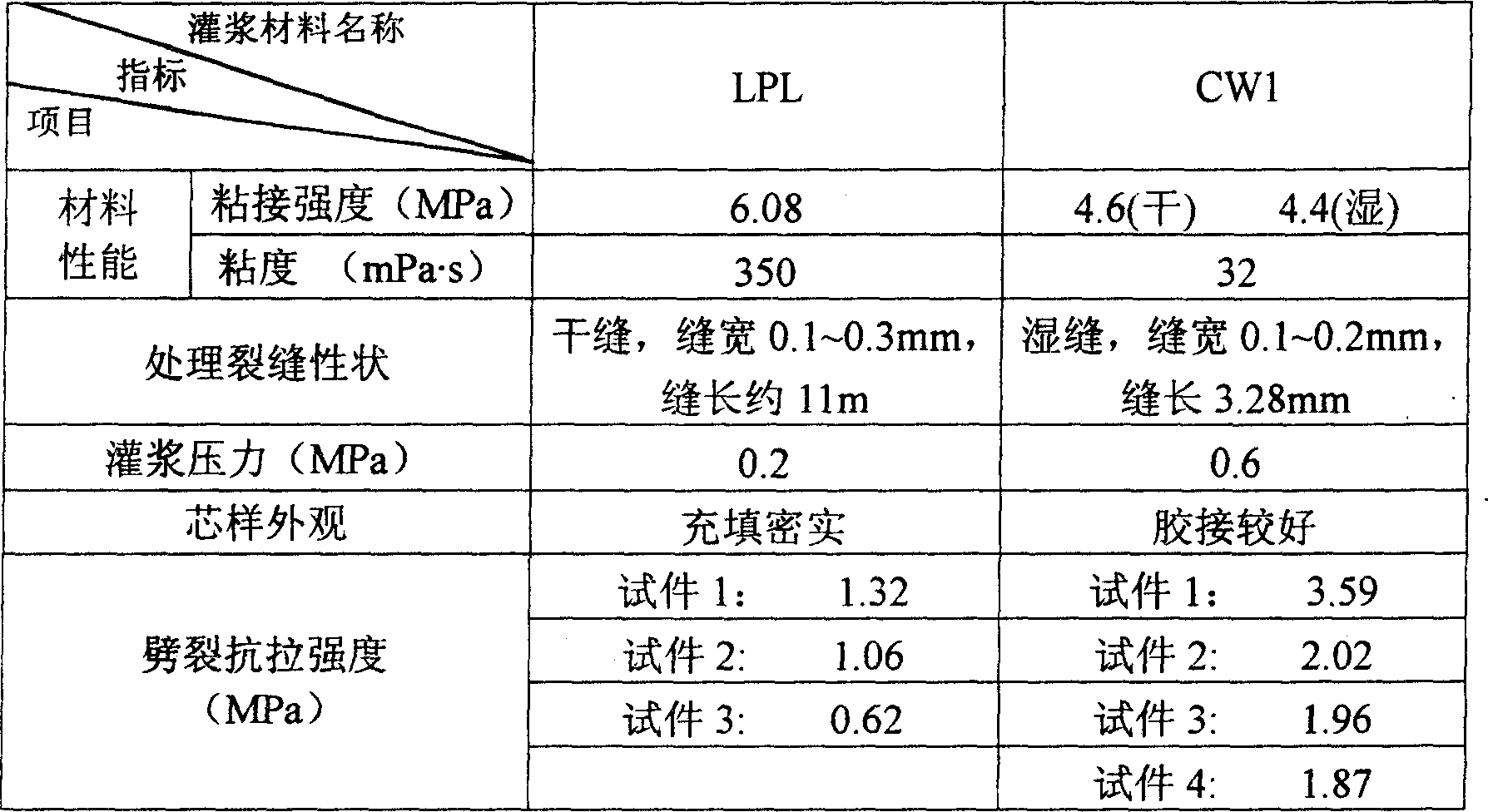 Underwater epoxy resin grouting material