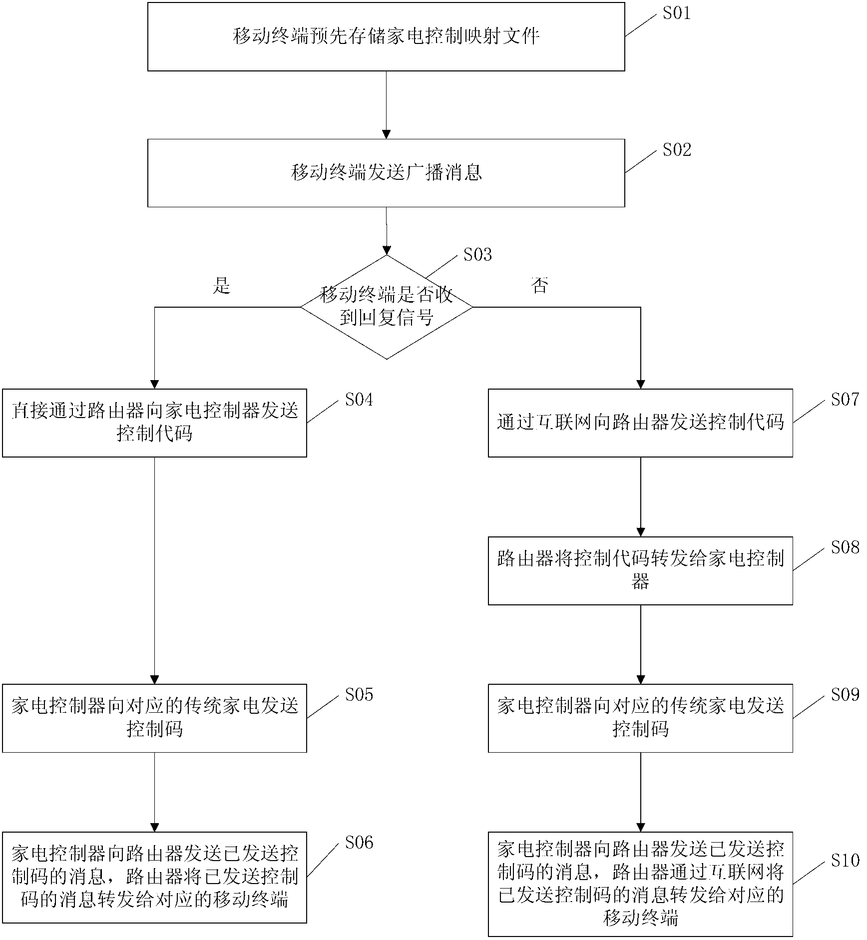 Method, system and household electrical appliance controller for controlling traditional household electrical appliances