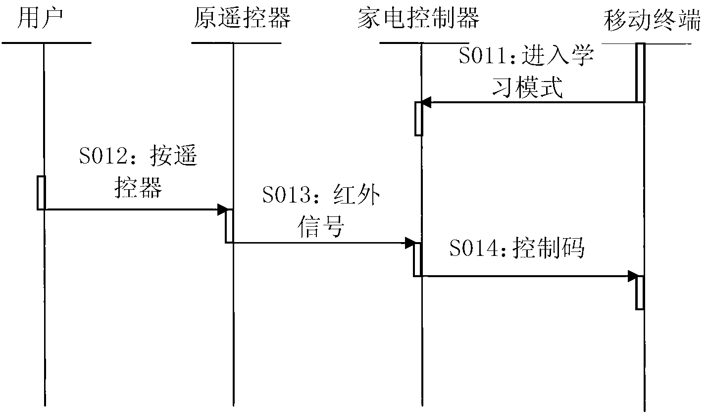 Method, system and household electrical appliance controller for controlling traditional household electrical appliances