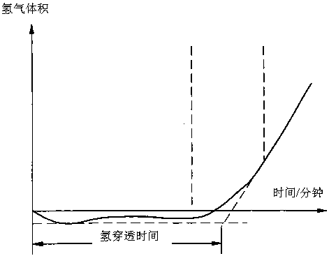 Enamel steel fish-scaling performance drainage hydrogen measurement experimental detection device and detection method