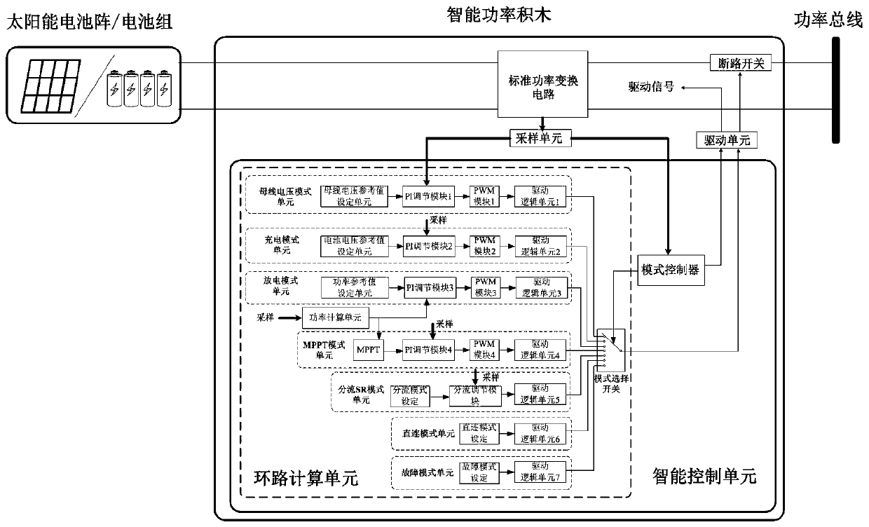 Intelligent power building block and distributed space power supply system based on intelligent power building block