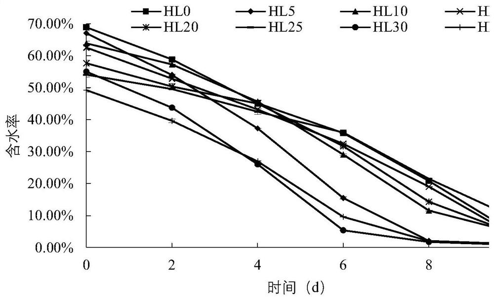 Method for conducting synergistic bio-drying with auxiliary material and return material