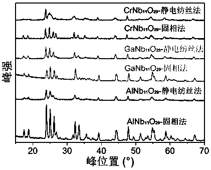 Electrode material of lithium-ion battery and preparation method thereof