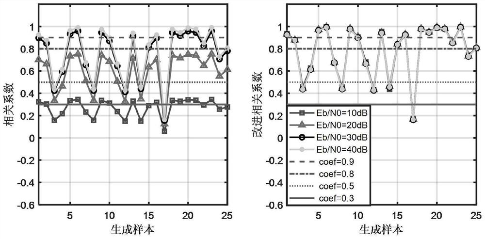 Generative deception jamming signal generation evaluation method and device