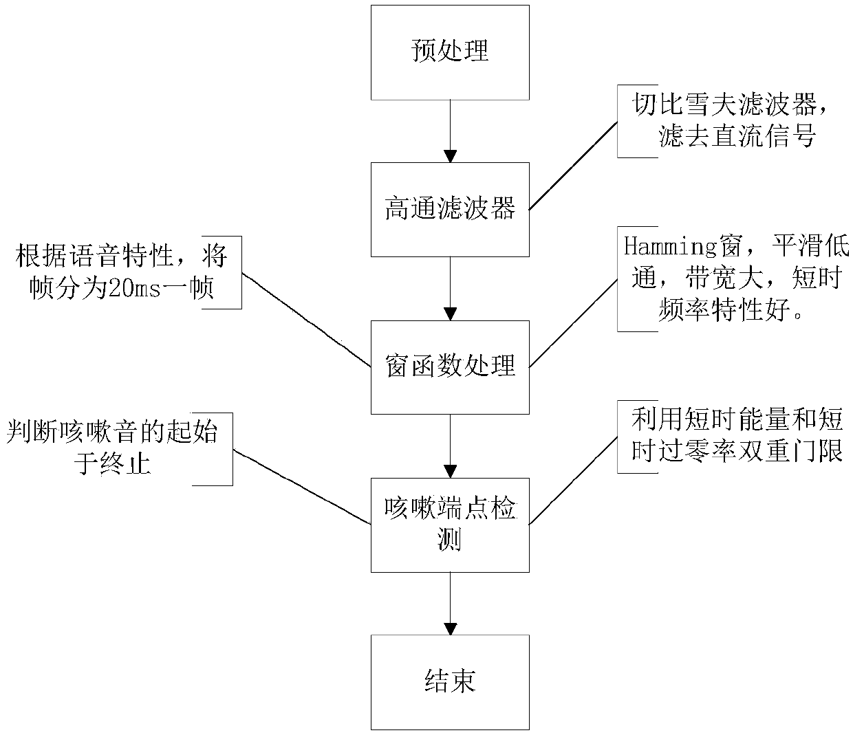 Cough recognition method and system of pig