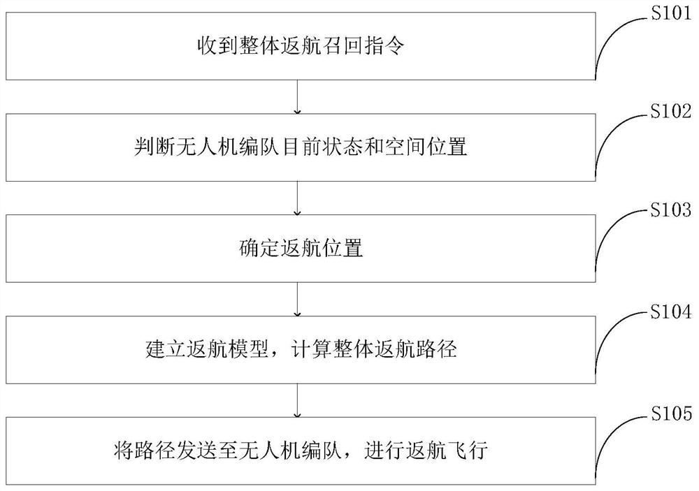 Overall homeward voyage path planning method and planning system, storage medium and unmanned aerial vehicle