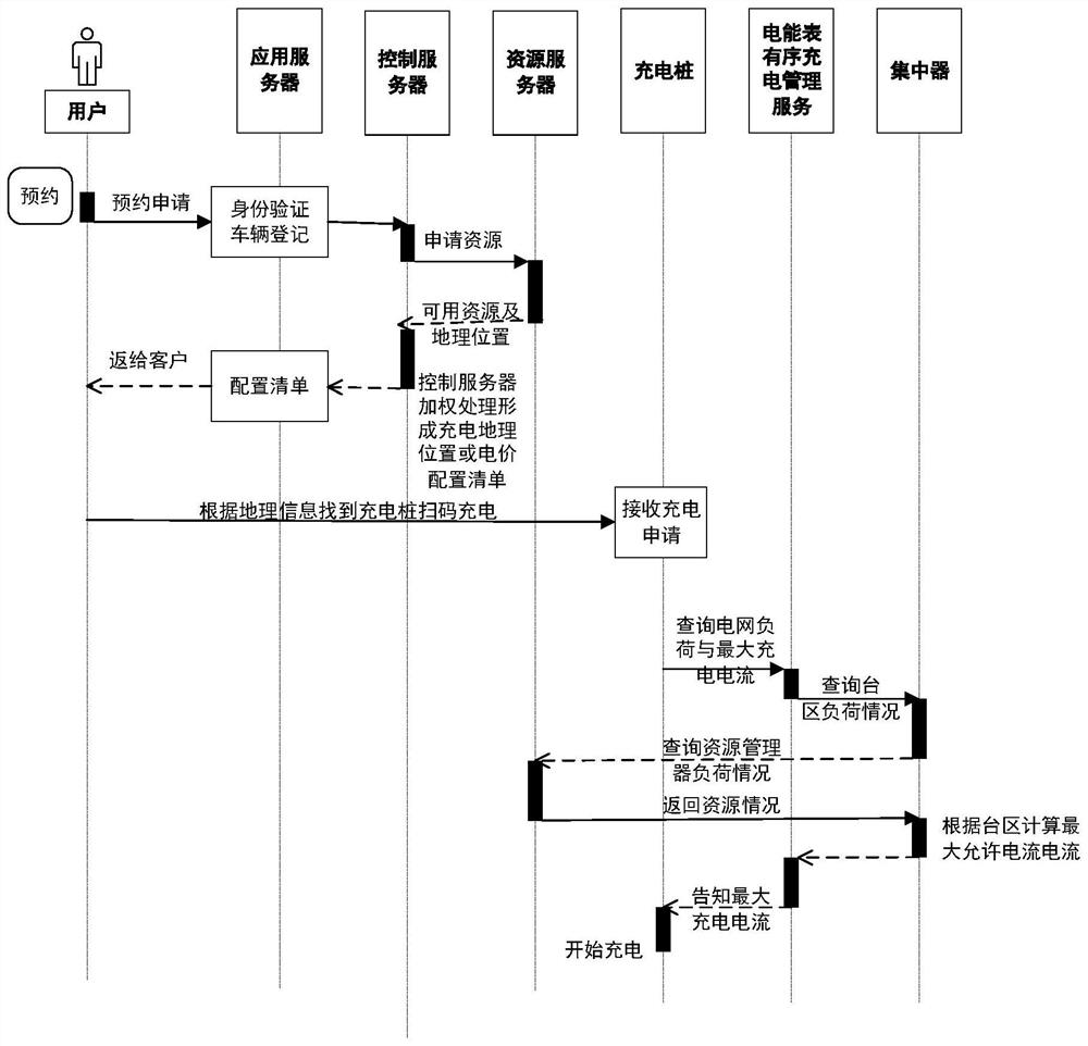 Ordered charging network framework based on double-core intelligent electric meter