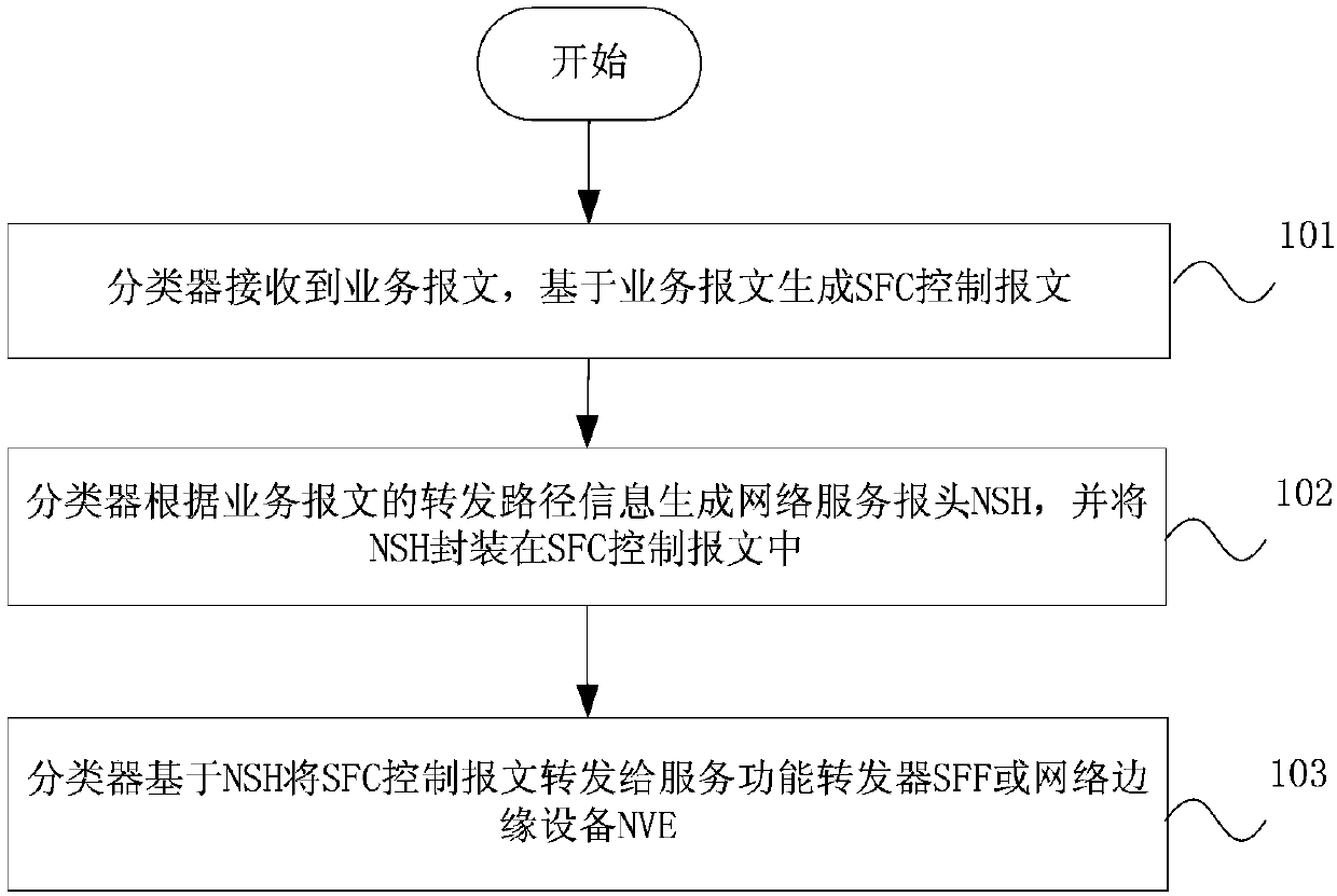 A service data forwarding method based on an SFC and an Overlay system