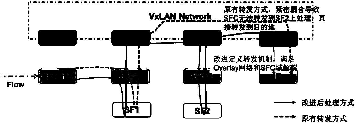 A service data forwarding method based on an SFC and an Overlay system