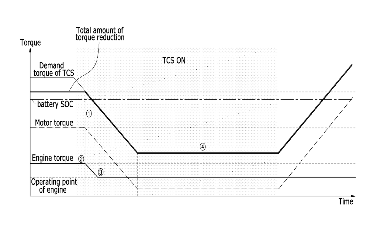 Apparatus and method for controlling torque reduction of hybrid electric vehicle