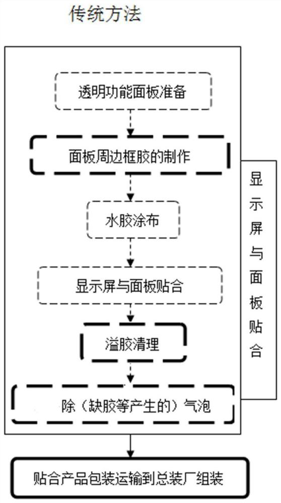 A kind of integrated production method of water-glue lamination and assembly of display and display