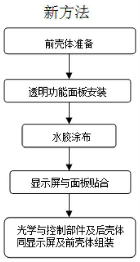 A kind of integrated production method of water-glue lamination and assembly of display and display