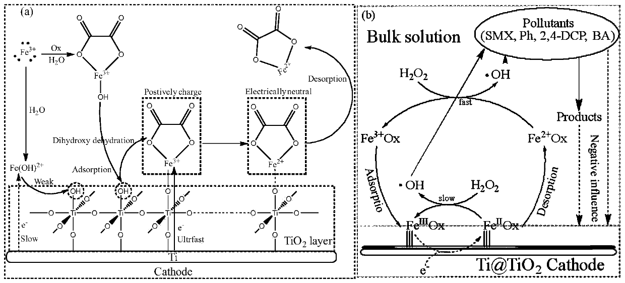 A method and device for strengthening electro-Fenton water treatment