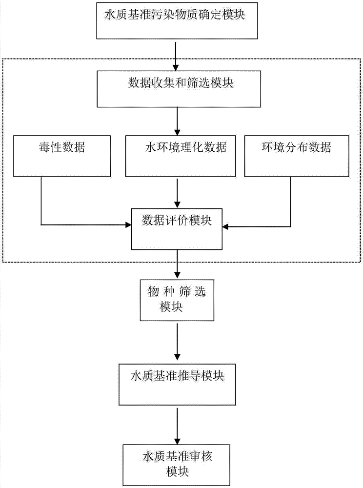 System for water quality reference prediction of fresh water organisms