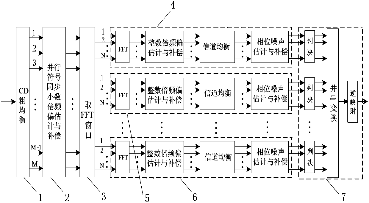 Coherent light OFDM system receiving end high-speed data parallel processing structure and method