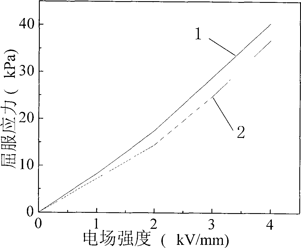 Electrorheological liquid preparation method for core-shell particle/composite base liquid