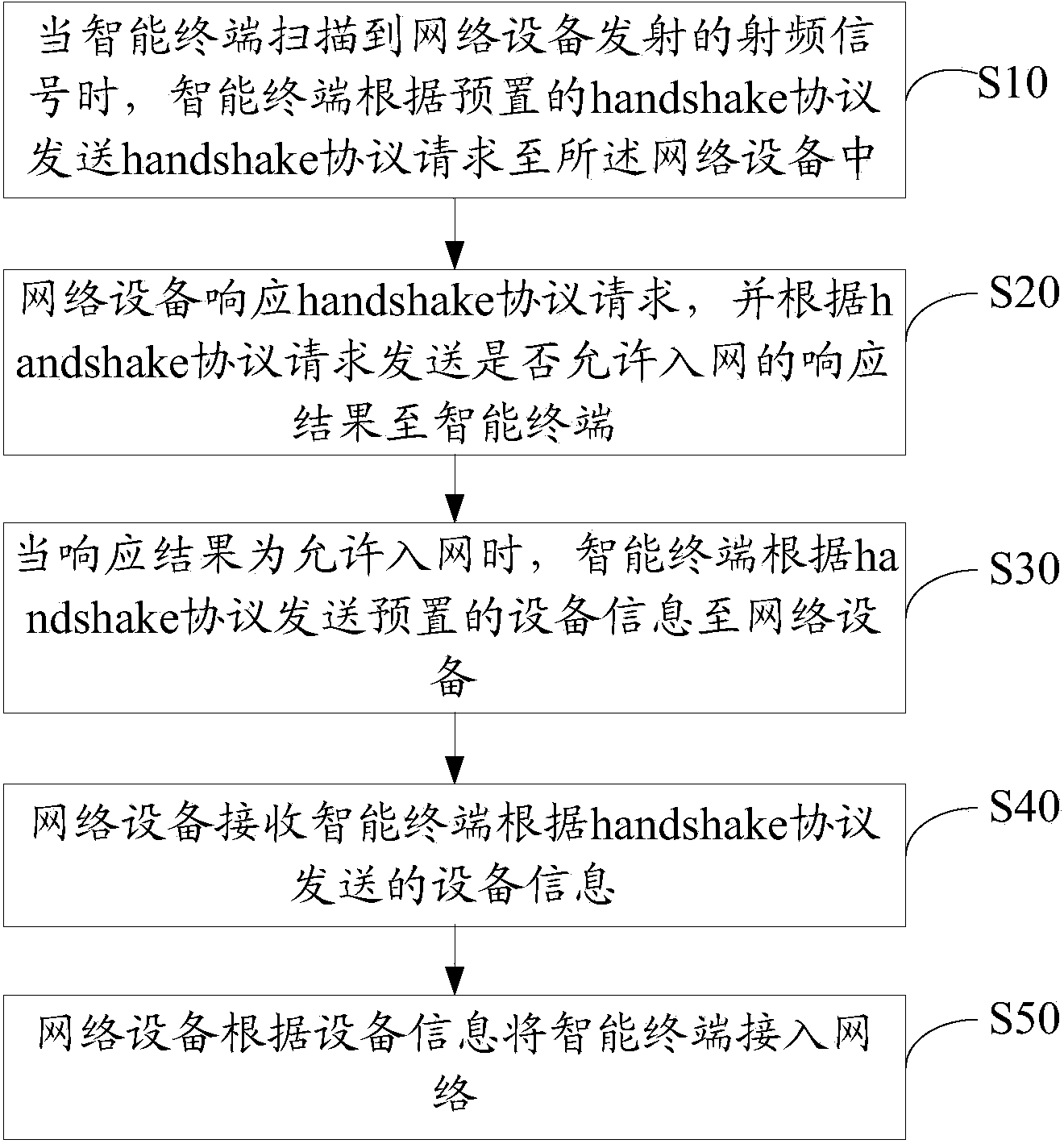 Smart terminal network access method and system