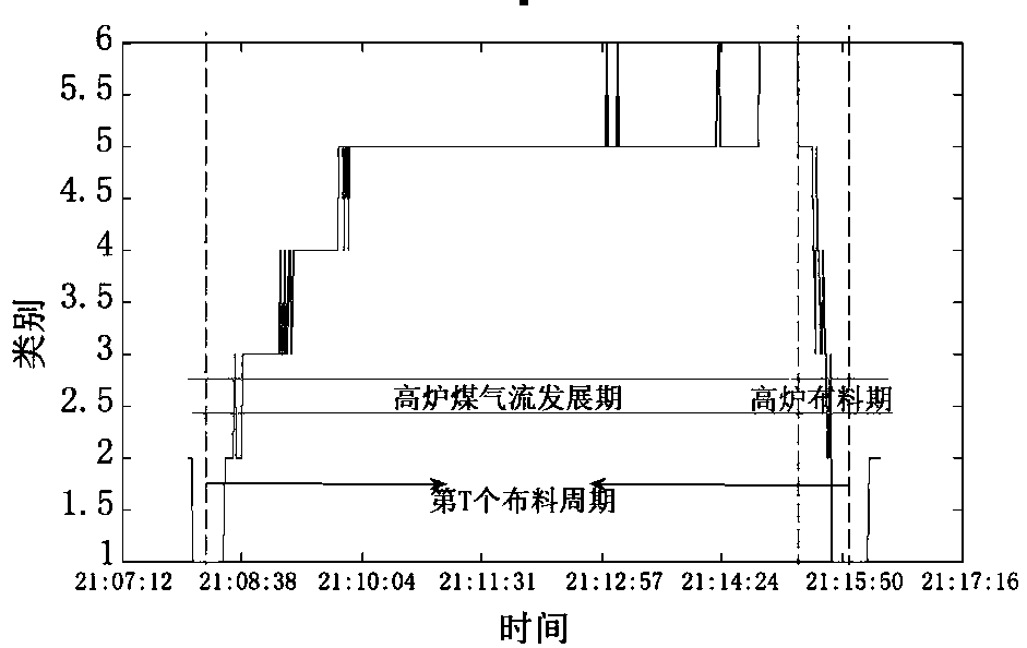 Method for monitoring gas flow development process in blast furnace material distribution period and predicting gas utilization rate