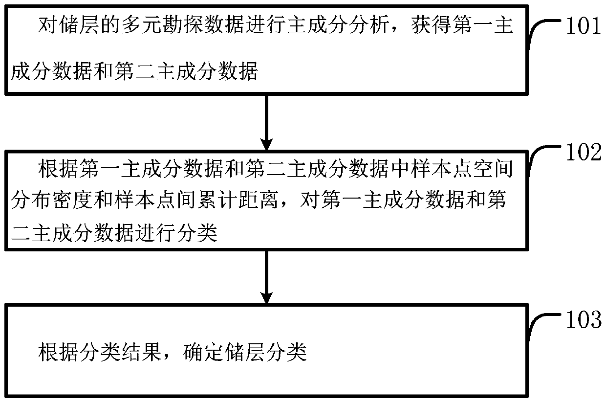 A reservoir evaluation classification method and device