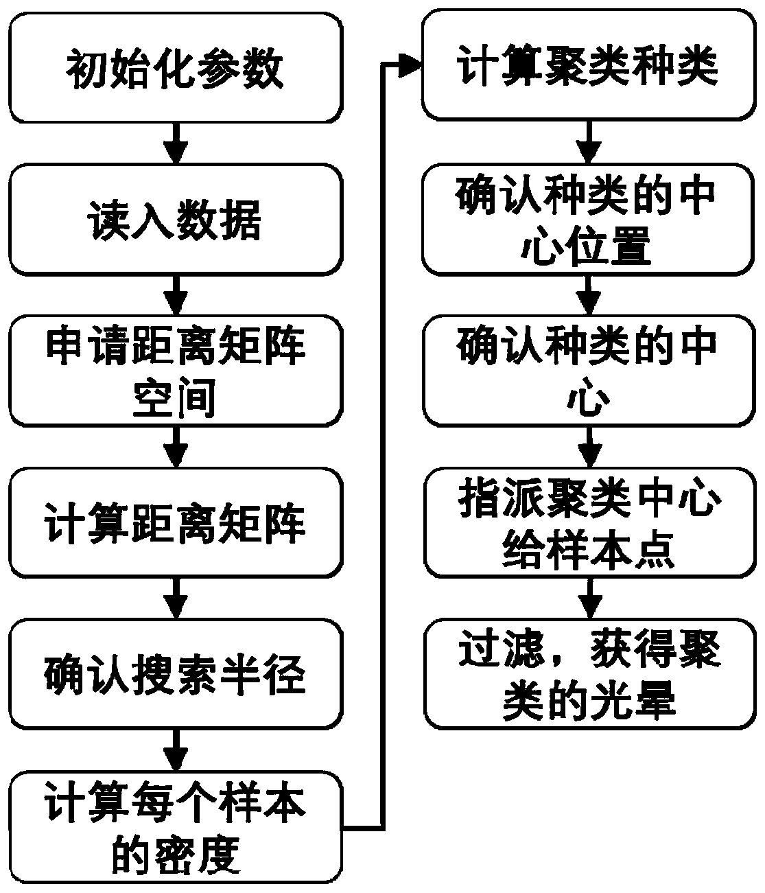 A reservoir evaluation classification method and device