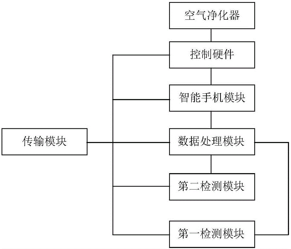 Centralized intelligent control system of air purifiers