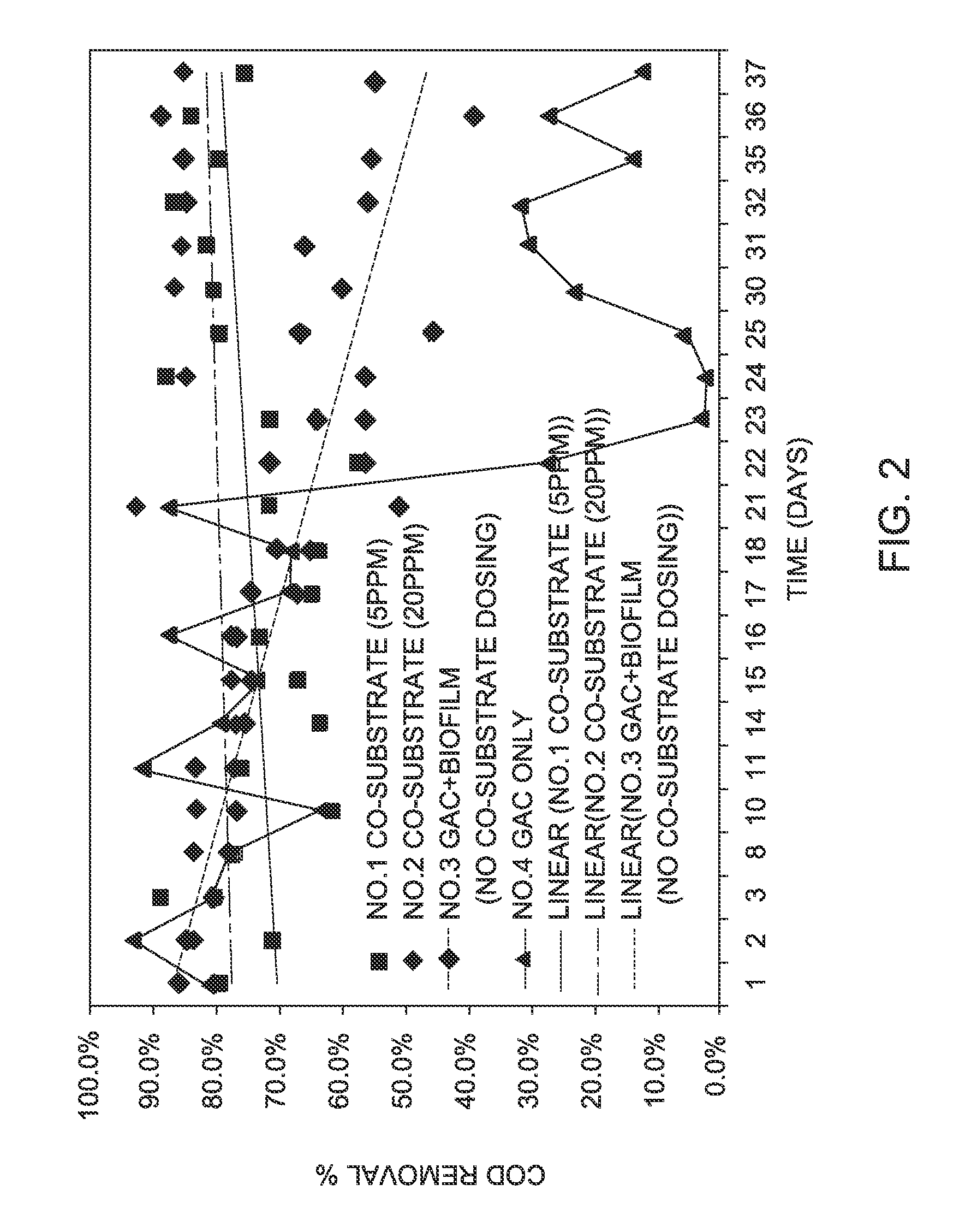 Method of reducing residual recalcitrant organic pollutants