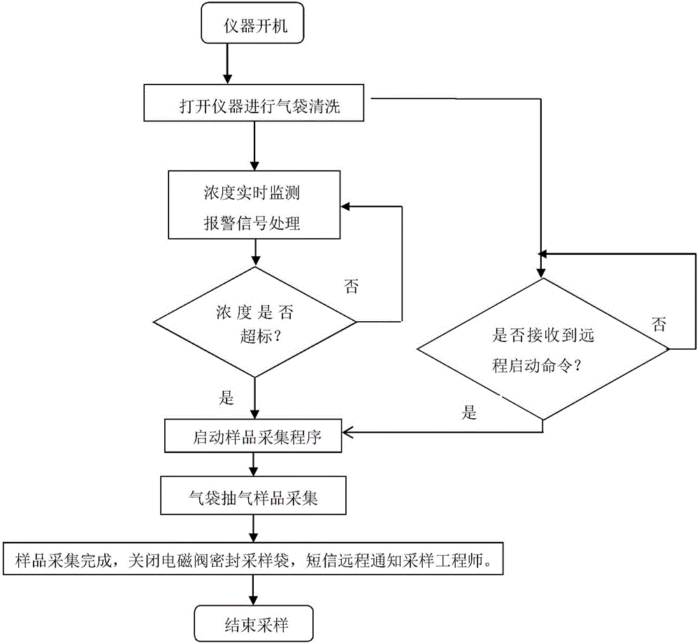 Automatic sampling device for malodorous gas