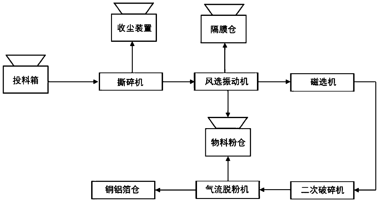 Flexible air flow powder removal method for waste ternary lithium batteries