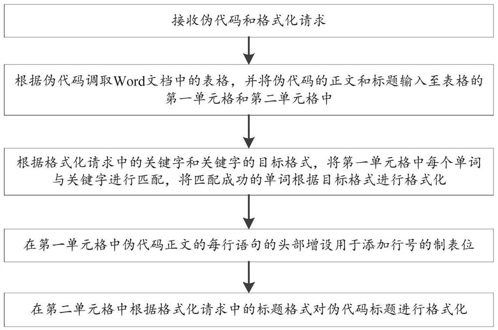 Word document-based pseudo code automatic formatting method and system